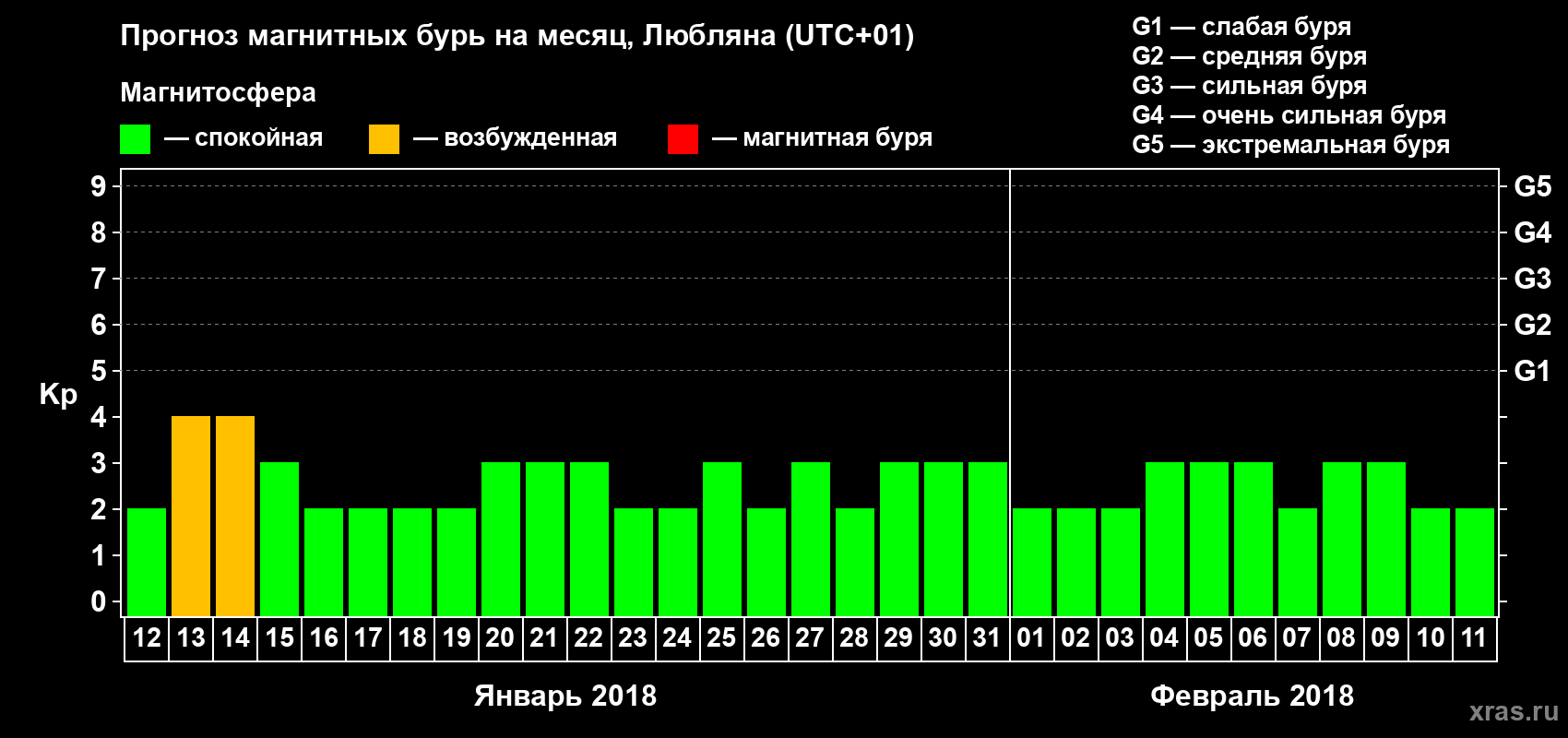Прогноз максимального суточного геомагнитного индекса Kp на <b>1 месяц</b> (31 день) <b>с 12 января по 11 февраля 2018 г</b>