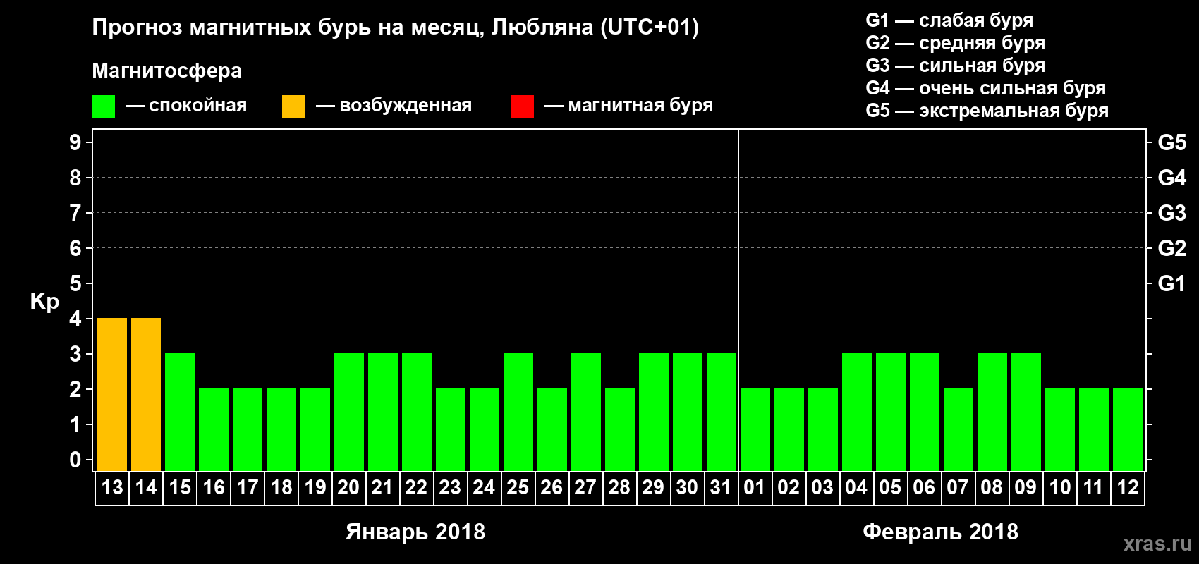 Прогноз максимального суточного геомагнитного индекса Kp на <b>1 месяц</b> (31 день) <b>с 13 января по 12 февраля 2018 г</b>