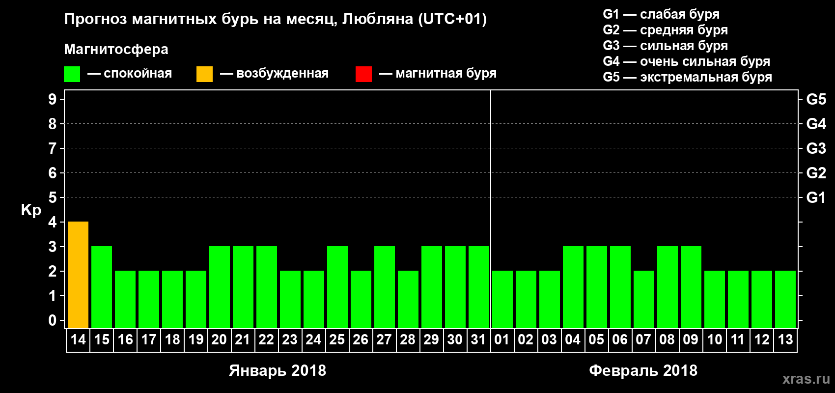 Прогноз максимального суточного геомагнитного индекса Kp на <b>1 месяц</b> (31 день) <b>с 14 января по 13 февраля 2018 г</b>