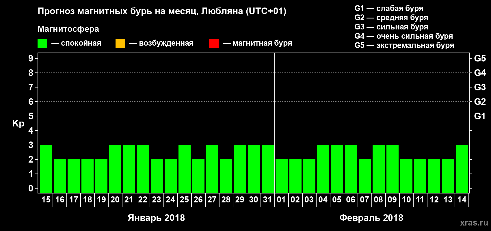 Прогноз максимального суточного геомагнитного индекса Kp на <b>1 месяц</b> (31 день) <b>с 15 января по 14 февраля 2018 г</b>