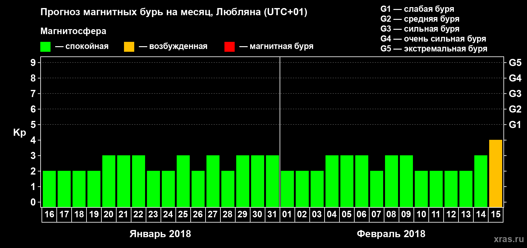 Прогноз максимального суточного геомагнитного индекса Kp на <b>1 месяц</b> (31 день) <b>с 16 января по 15 февраля 2018 г</b>