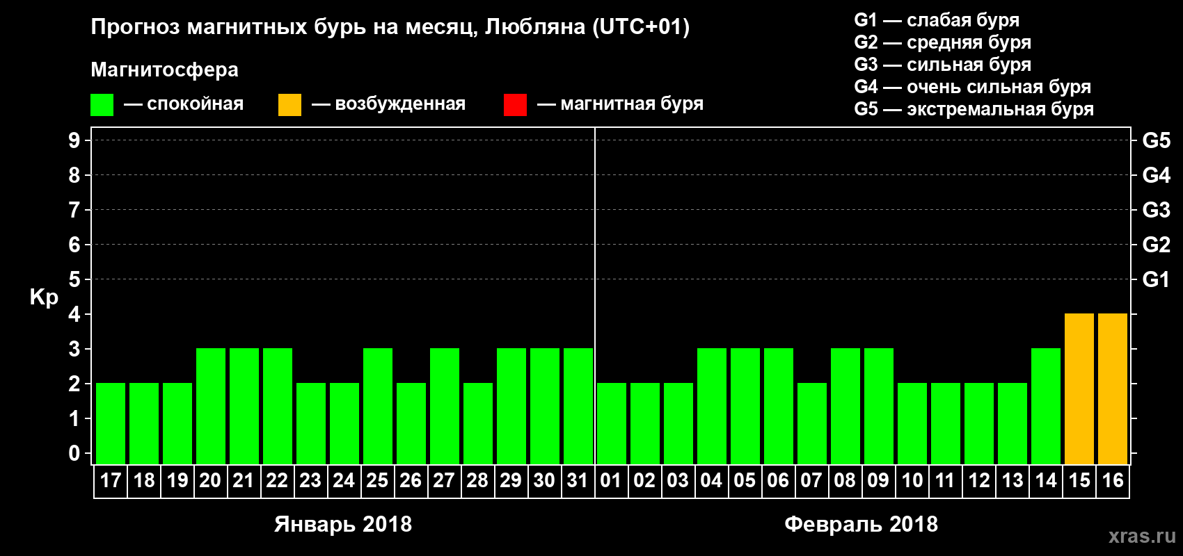 Прогноз максимального суточного геомагнитного индекса Kp на <b>1 месяц</b> (31 день) <b>с 17 января по 16 февраля 2018 г</b>