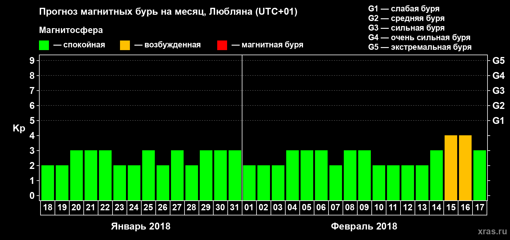 Прогноз максимального суточного геомагнитного индекса Kp на <b>1 месяц</b> (31 день) <b>с 18 января по 17 февраля 2018 г</b>