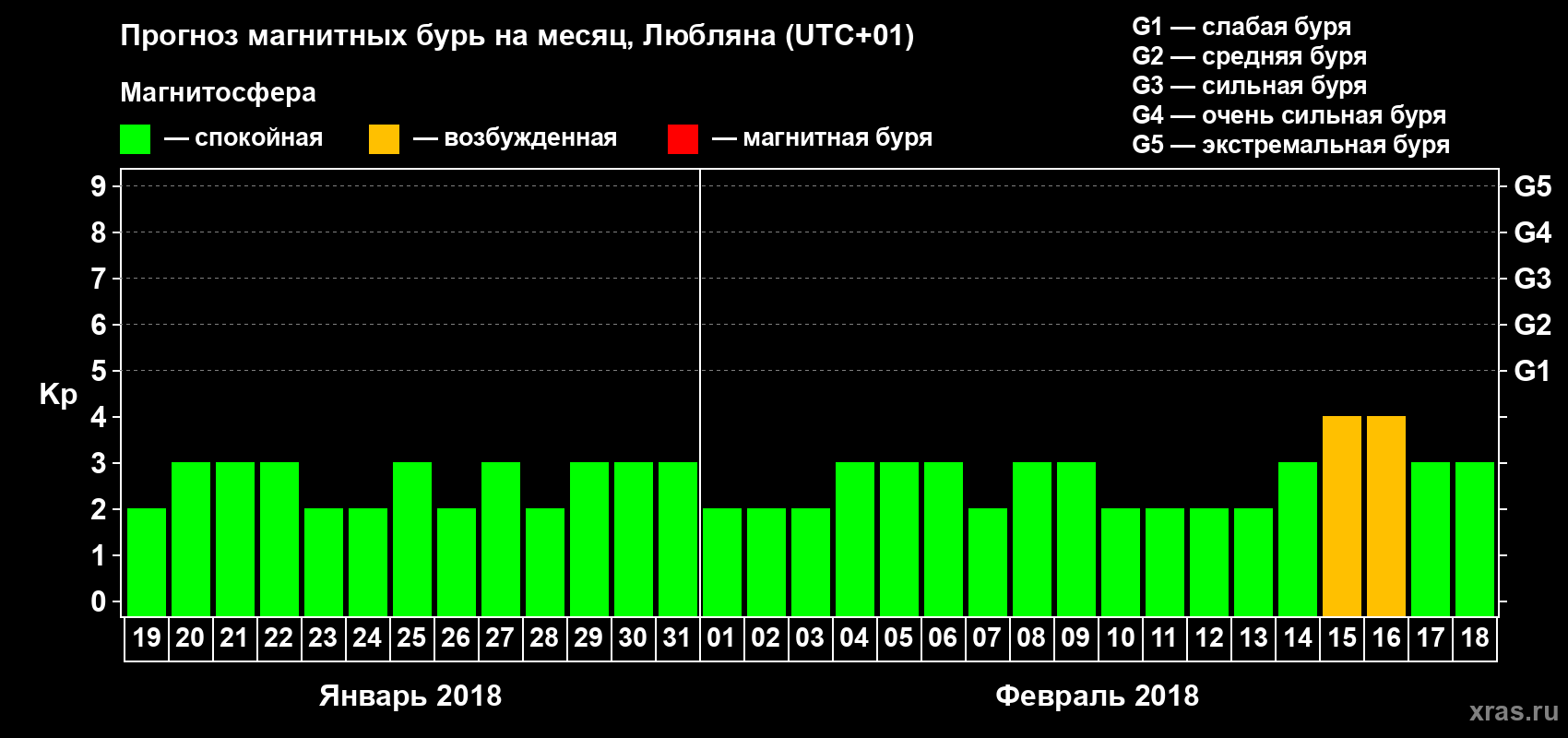 Прогноз максимального суточного геомагнитного индекса Kp на <b>1 месяц</b> (31 день) <b>с 19 января по 18 февраля 2018 г</b>