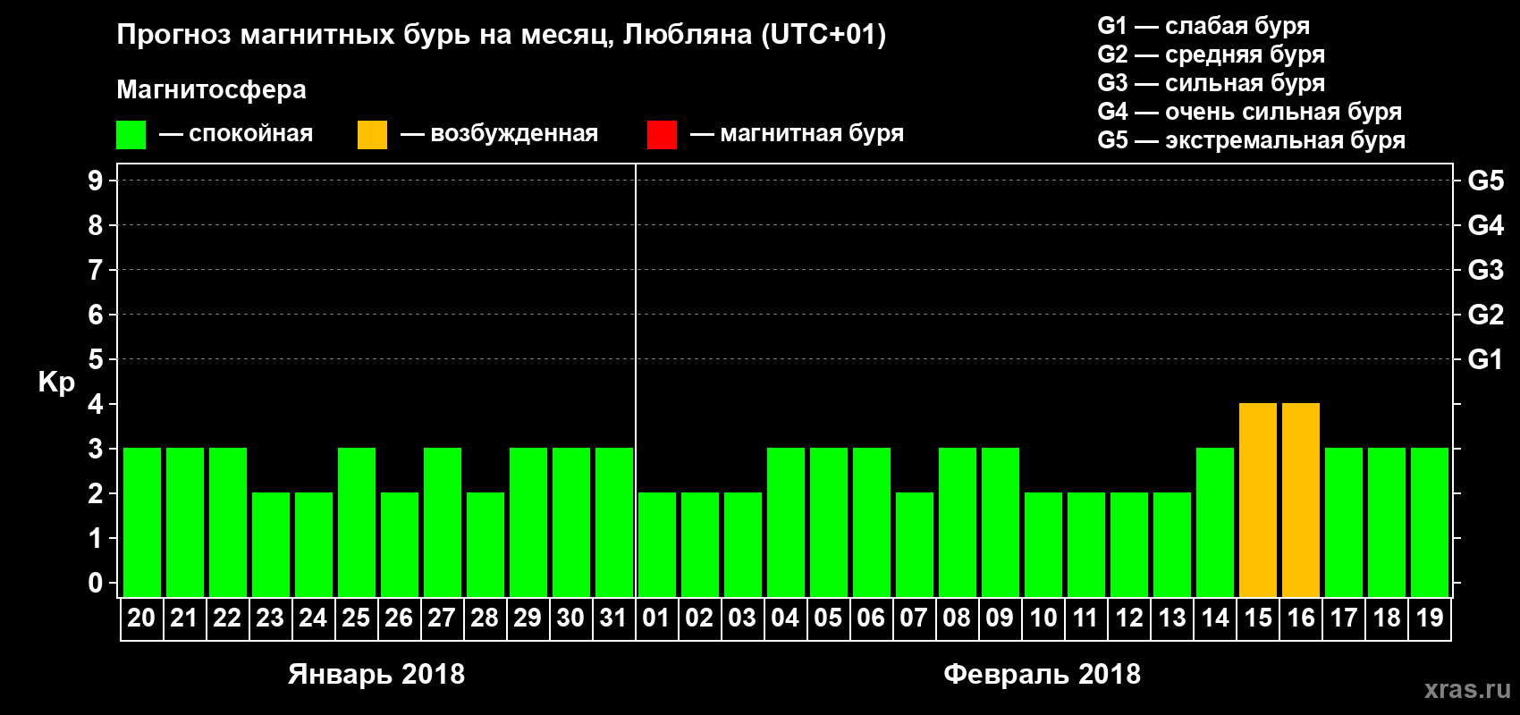 Прогноз максимального суточного геомагнитного индекса Kp на <b>1 месяц</b> (31 день) <b>с 20 января по 19 февраля 2018 г</b>