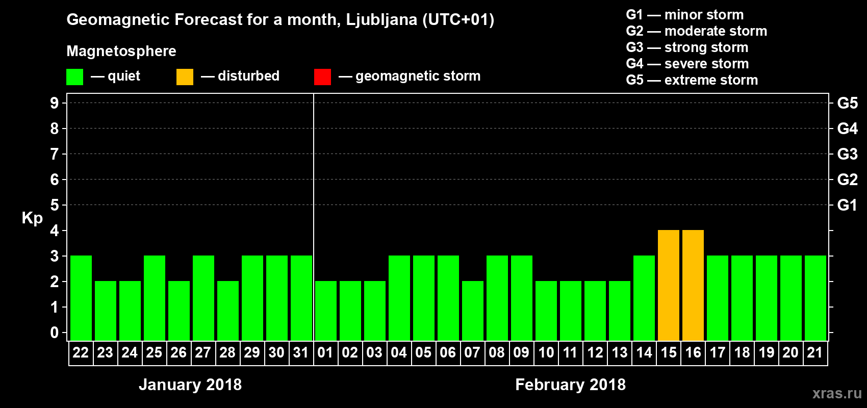 Forecast of the daily maximal value of geomagnetic index Kp for <b>1 month</b> (31 days) <b>from Jan 22, 2018 to Feb 21, 2018</b>