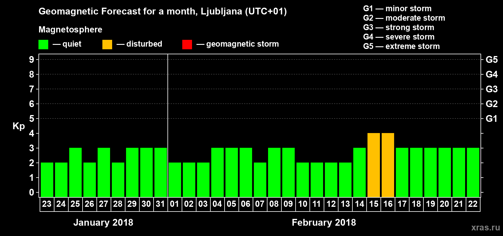 Forecast of the daily maximal value of geomagnetic index Kp for <b>1 month</b> (31 days) <b>from Jan 23, 2018 to Feb 22, 2018</b>