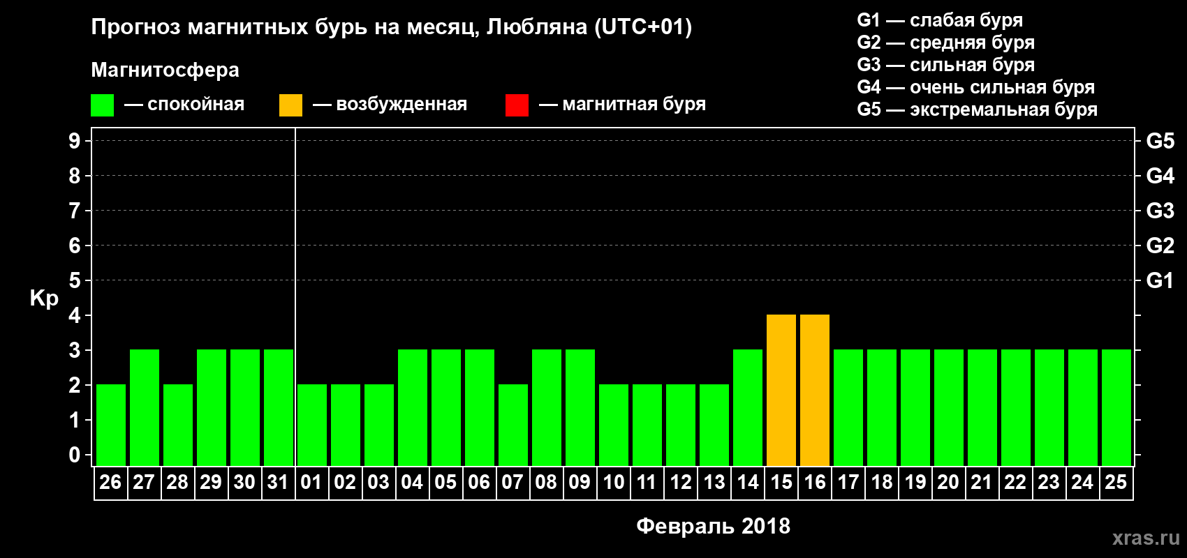 Прогноз максимального суточного геомагнитного индекса Kp на <b>1 месяц</b> (31 день) <b>с 26 января по 25 февраля 2018 г</b>