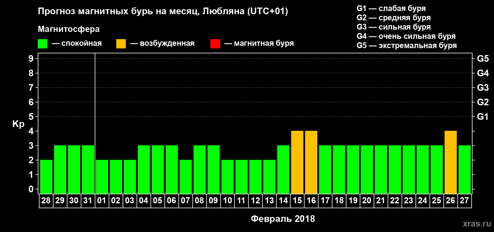 Прогноз максимального суточного геомагнитного индекса Kp на <b>1 месяц</b> (31 день) <b>с 28 января по 27 февраля 2018 г</b>