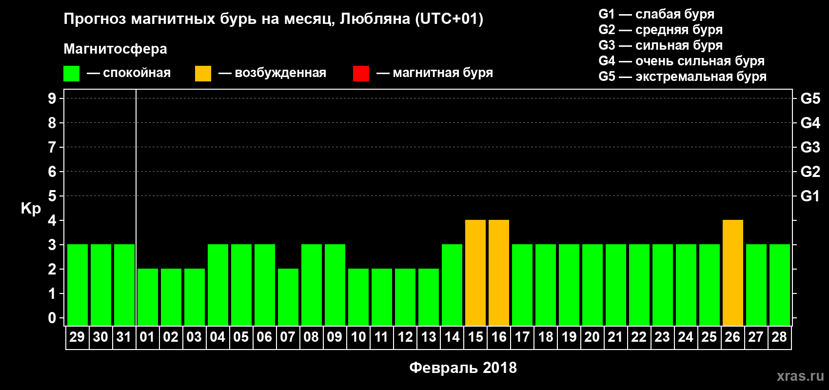 Прогноз максимального суточного геомагнитного индекса Kp на <b>1 месяц</b> (31 день) <b>с 29 января по 28 февраля 2018 г</b>
