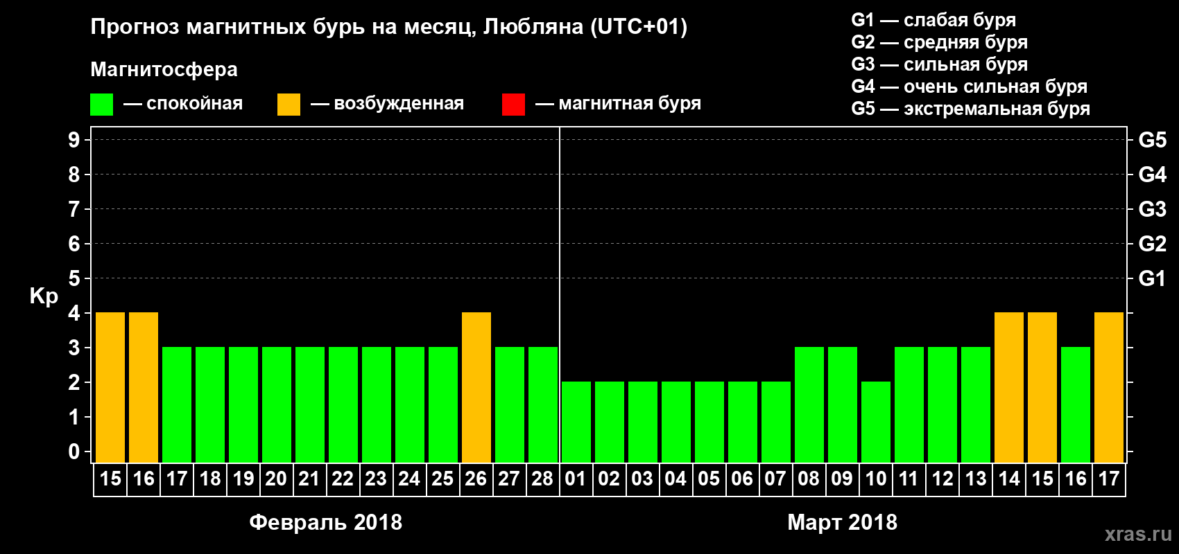 Прогноз максимального суточного геомагнитного индекса Kp на <b>1 месяц</b> (31 день) <b>с 15 февраля по 17 марта 2018 г</b>