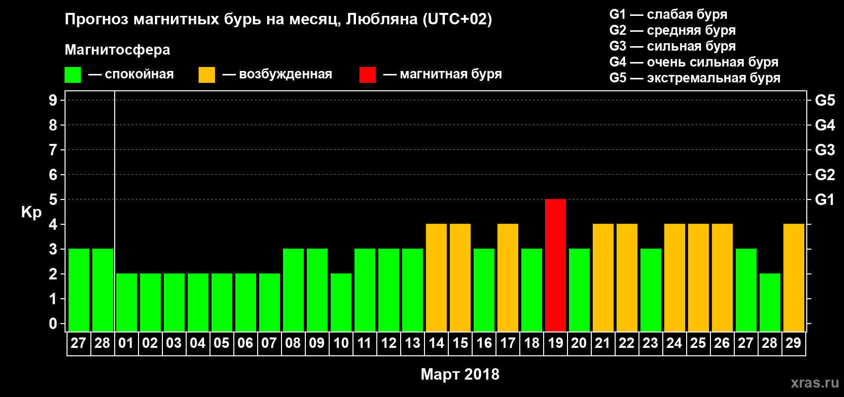 Прогноз максимального суточного геомагнитного индекса Kp на <b>1 месяц</b> (31 день) <b>с 27 февраля по 29 марта 2018 г</b>