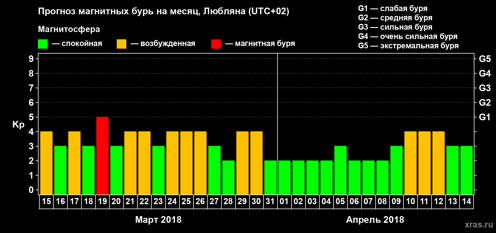 Прогноз максимального суточного геомагнитного индекса Kp на <b>1 месяц</b> (31 день) <b>с 15 марта по 14 апреля 2018 г</b>