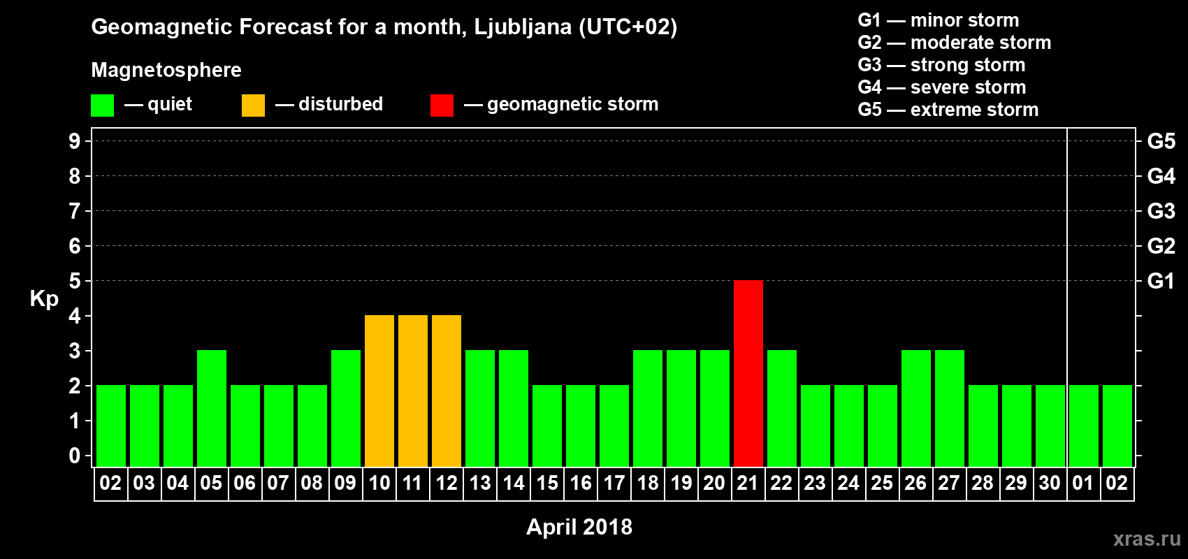 Forecast of the daily maximal value of geomagnetic index Kp for <b>1 month</b> (31 days) <b>from Apr 02, 2018 to May 02, 2018</b>