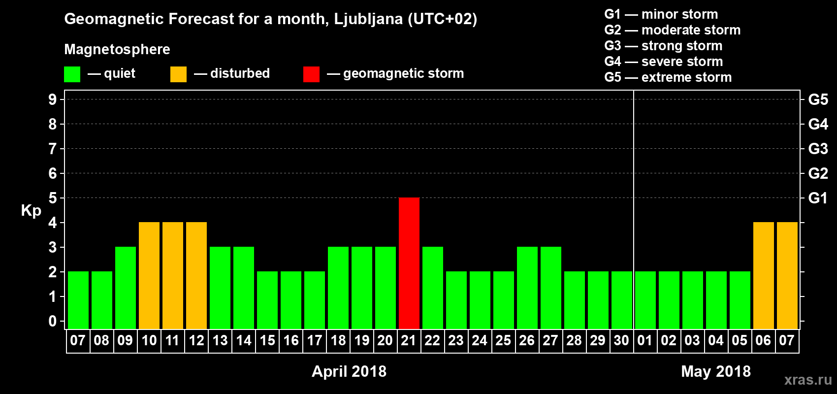 Forecast of the daily maximal value of geomagnetic index Kp for <b>1 month</b> (31 days) <b>from Apr 07, 2018 to May 07, 2018</b>