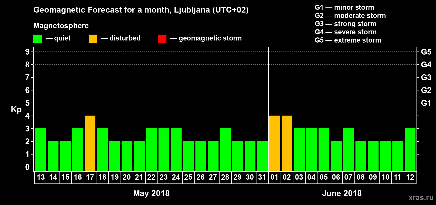 Forecast of the daily maximal value of geomagnetic index Kp for <b>1 month</b> (31 days) <b>from May 13, 2018 to Jun 12, 2018</b>