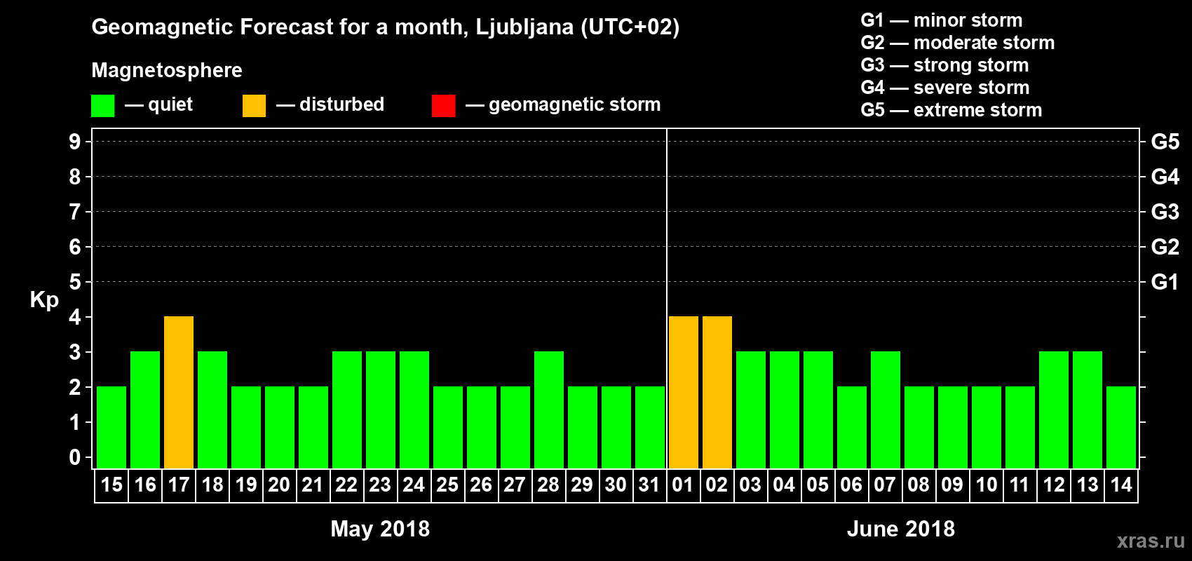 Forecast of the daily maximal value of geomagnetic index Kp for <b>1 month</b> (31 days) <b>from May 15, 2018 to Jun 14, 2018</b>