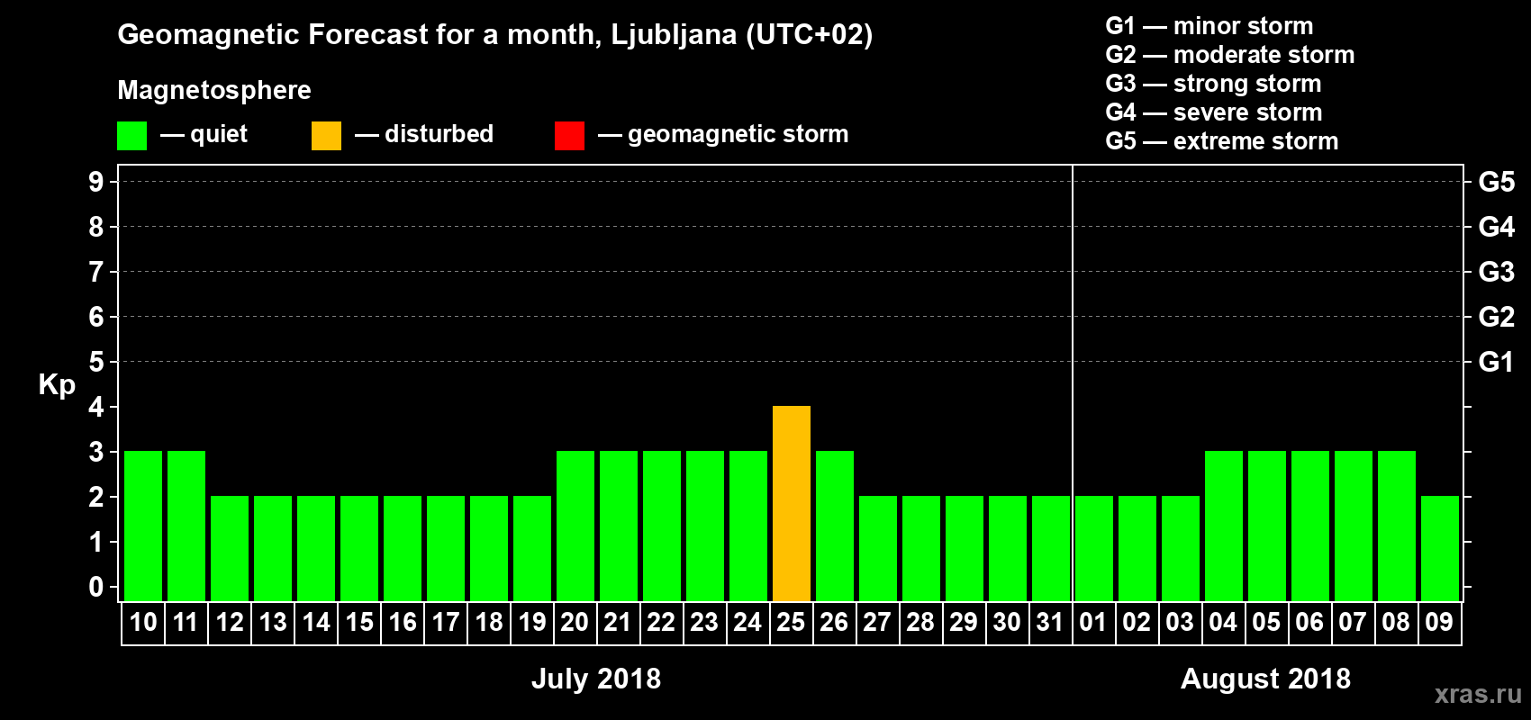 Forecast of the daily maximal value of geomagnetic index Kp for <b>1 month</b> (31 days) <b>from Jul 10, 2018 to Aug 09, 2018</b>