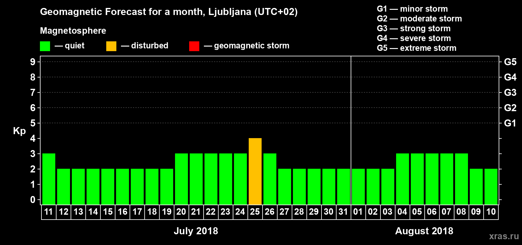 Forecast of the daily maximal value of geomagnetic index Kp for <b>1 month</b> (31 days) <b>from Jul 11, 2018 to Aug 10, 2018</b>