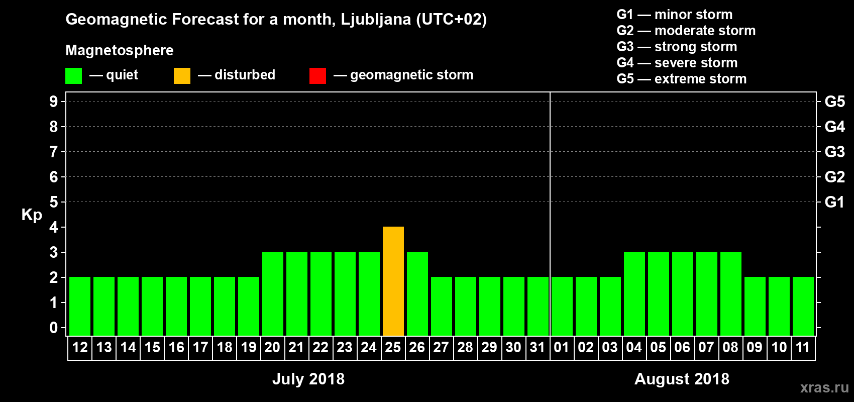 Forecast of the daily maximal value of geomagnetic index Kp for <b>1 month</b> (31 days) <b>from Jul 12, 2018 to Aug 11, 2018</b>