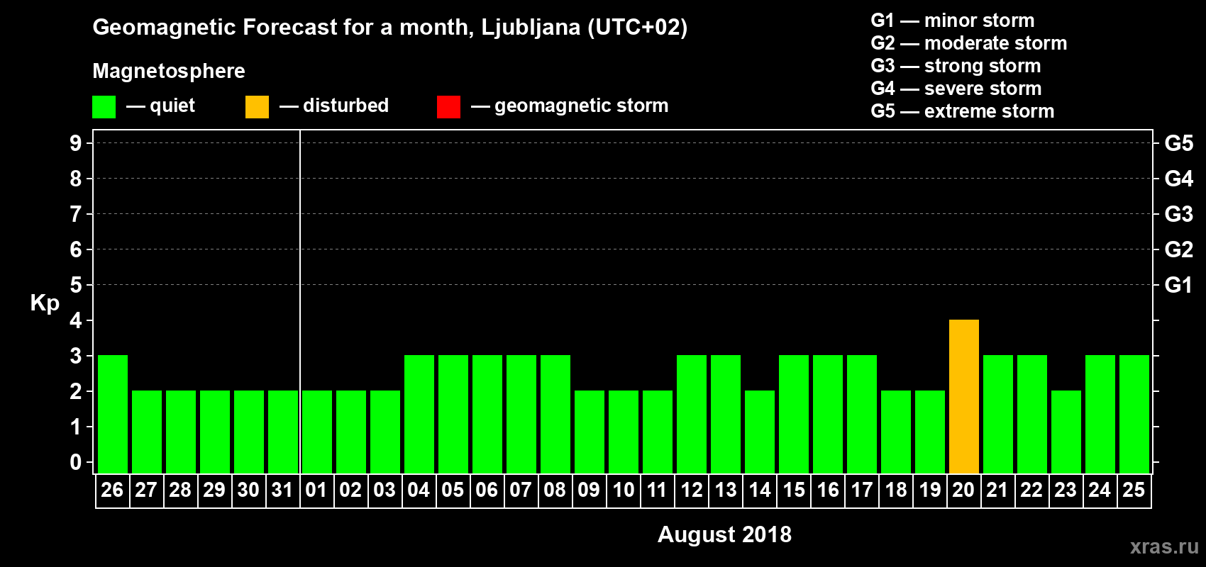 Forecast of the daily maximal value of geomagnetic index Kp for <b>1 month</b> (31 days) <b>from Jul 26, 2018 to Aug 25, 2018</b>