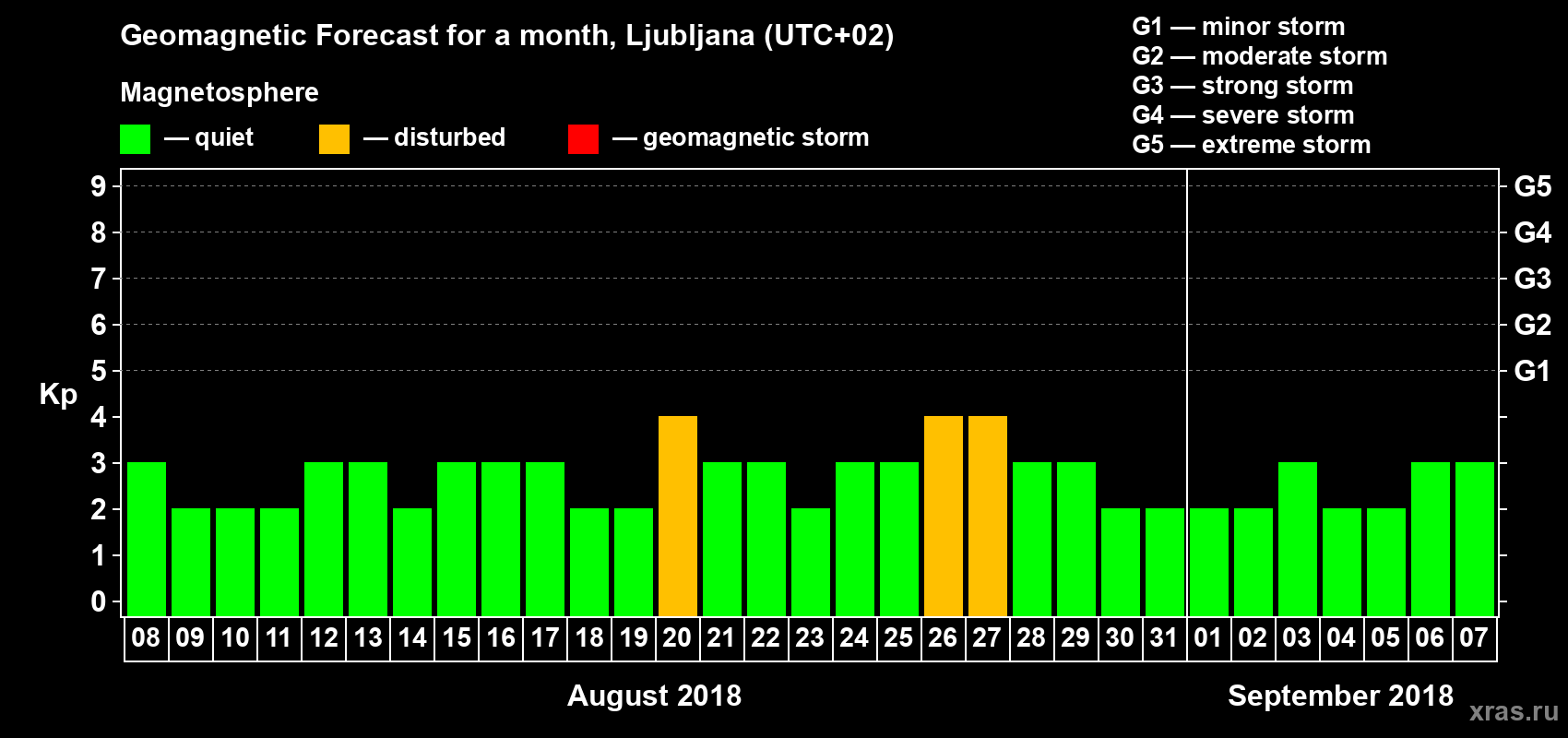 Forecast of the daily maximal value of geomagnetic index Kp for <b>1 month</b> (31 days) <b>from Aug 08, 2018 to Sep 07, 2018</b>
