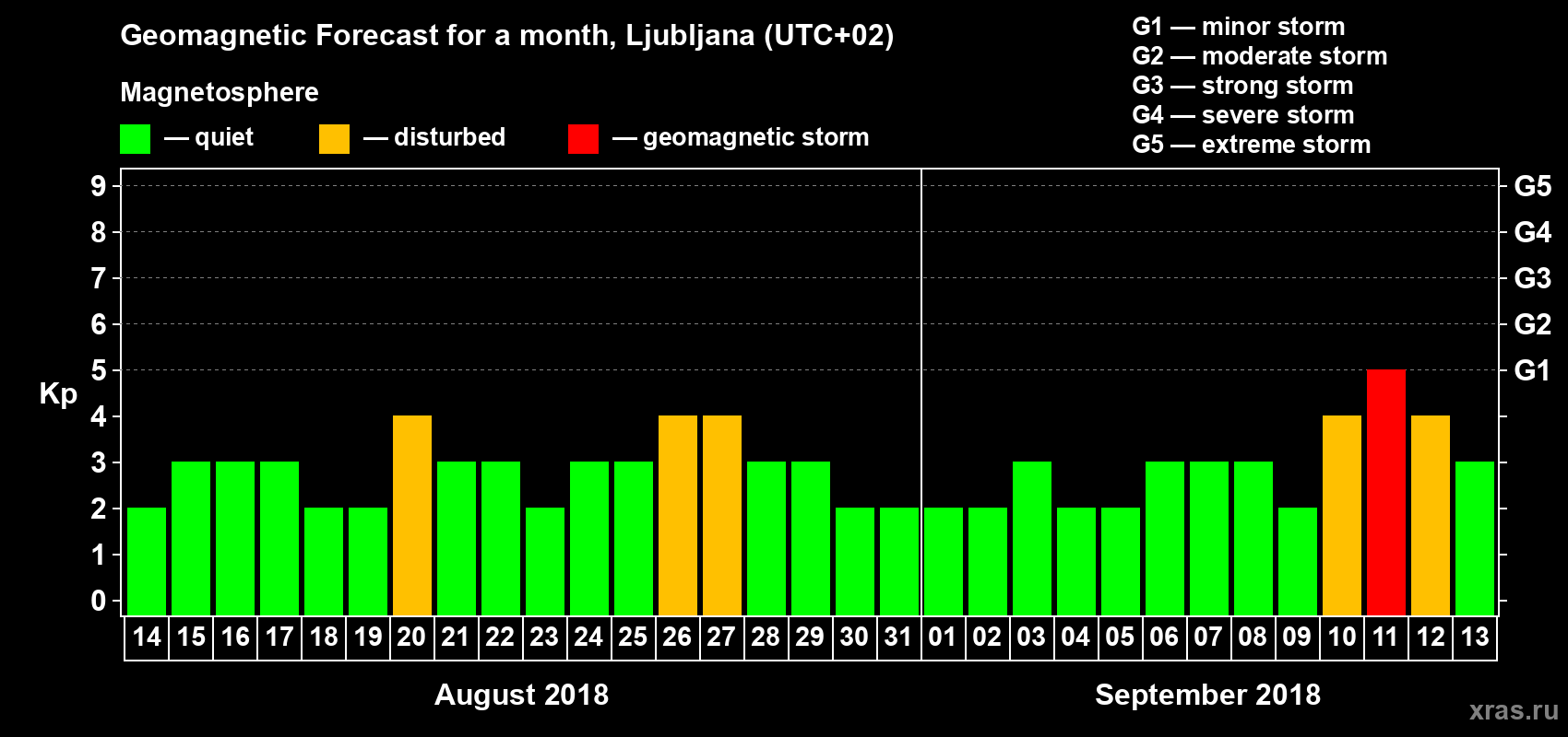 Forecast of the daily maximal value of geomagnetic index Kp for <b>1 month</b> (31 days) <b>from Aug 14, 2018 to Sep 13, 2018</b>