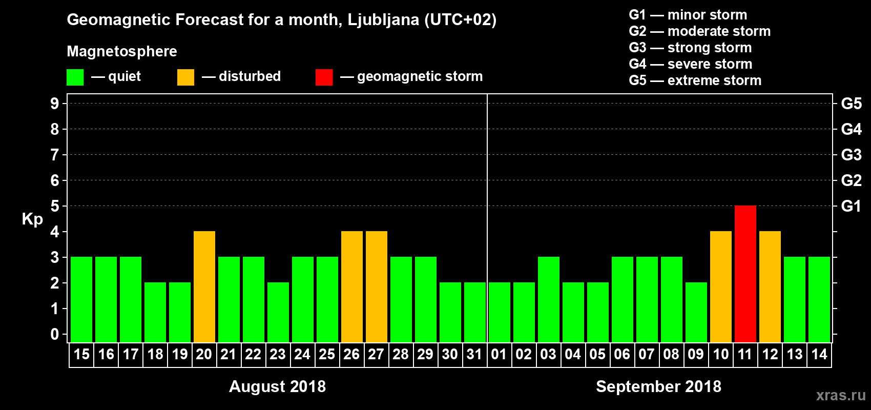 Forecast of the daily maximal value of geomagnetic index Kp for <b>1 month</b> (31 days) <b>from Aug 15, 2018 to Sep 14, 2018</b>