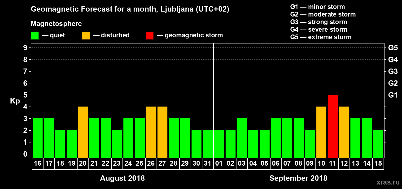 Forecast of the daily maximal value of geomagnetic index Kp for <b>1 month</b> (31 days) <b>from Aug 16, 2018 to Sep 15, 2018</b>