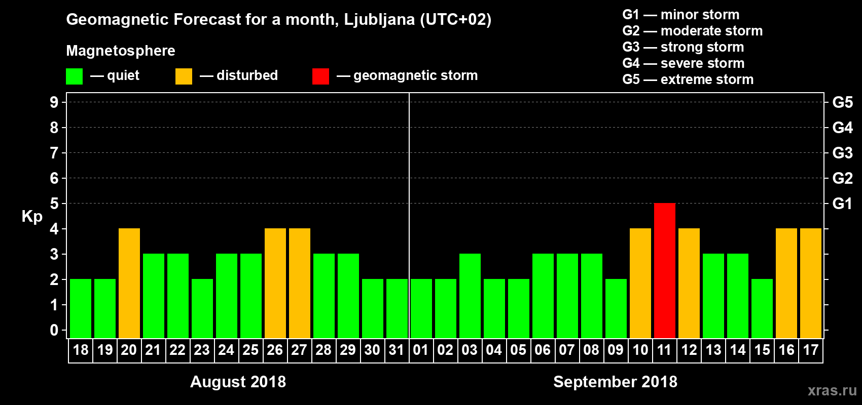 Forecast of the daily maximal value of geomagnetic index Kp for <b>1 month</b> (31 days) <b>from Aug 18, 2018 to Sep 17, 2018</b>