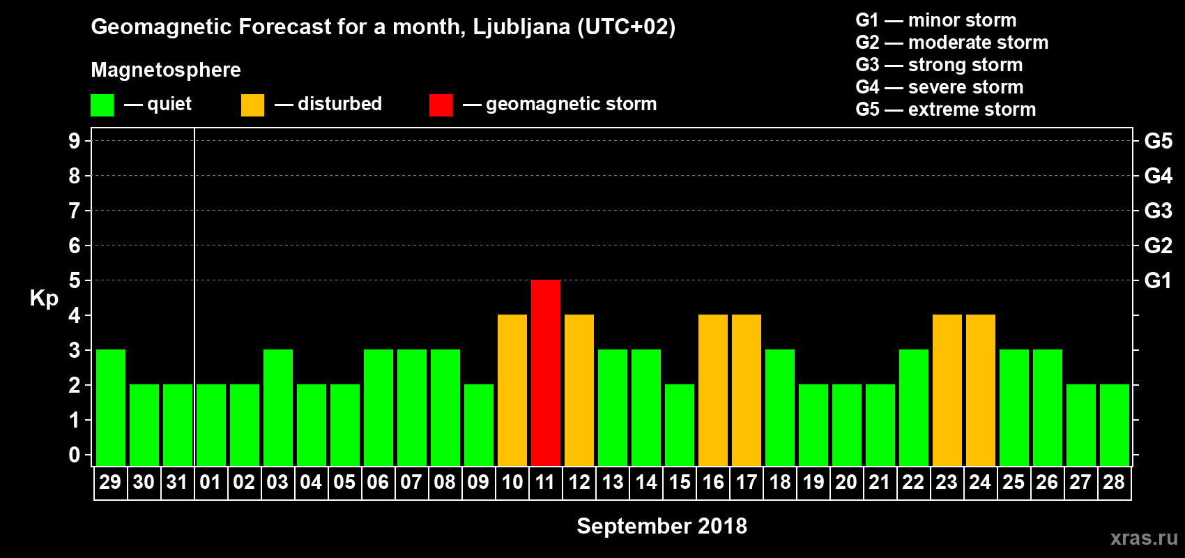 Forecast of the daily maximal value of geomagnetic index Kp for <b>1 month</b> (31 days) <b>from Aug 29, 2018 to Sep 28, 2018</b>