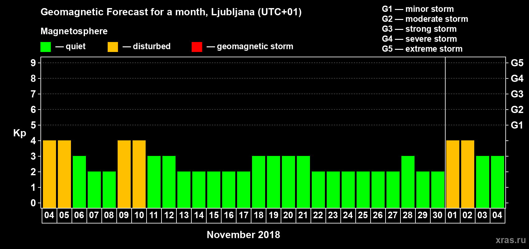 Forecast of the daily maximal value of geomagnetic index Kp for <b>1 month</b> (31 days) <b>from Nov 04, 2018 to Dec 04, 2018</b>