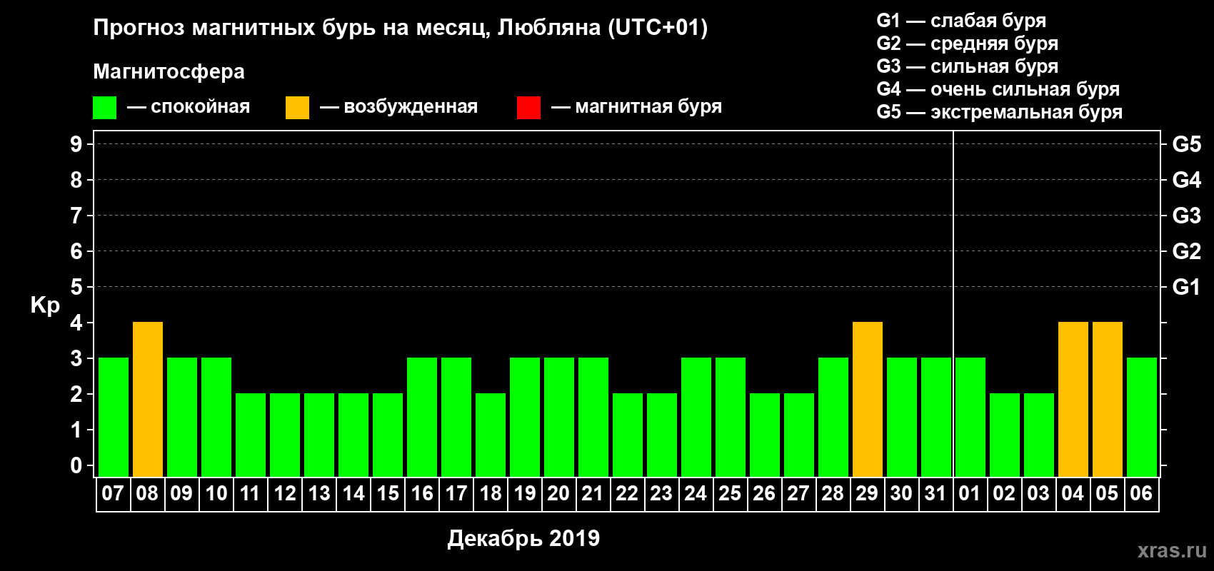 Прогноз максимального суточного геомагнитного индекса Kp на <b>1 месяц</b> (31 день) <b>с 07 декабря 2018 г по 06 января 2019 г</b>