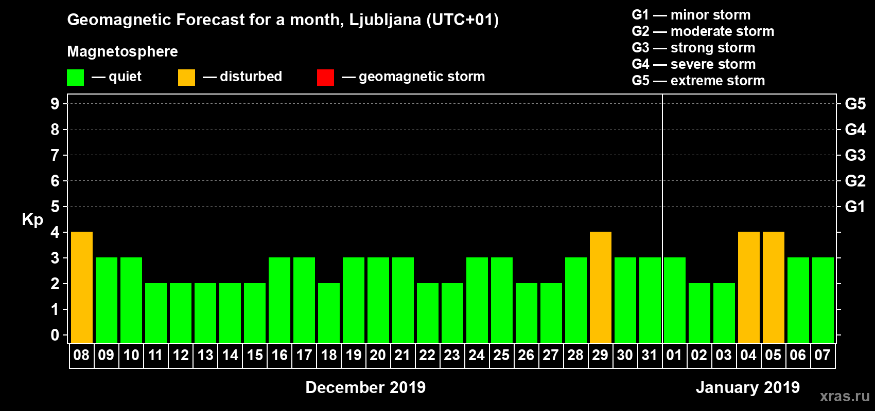 Forecast of the daily maximal value of geomagnetic index Kp for <b>1 month</b> (31 days) <b>from Dec 08, 2018 to Jan 07, 2019</b>