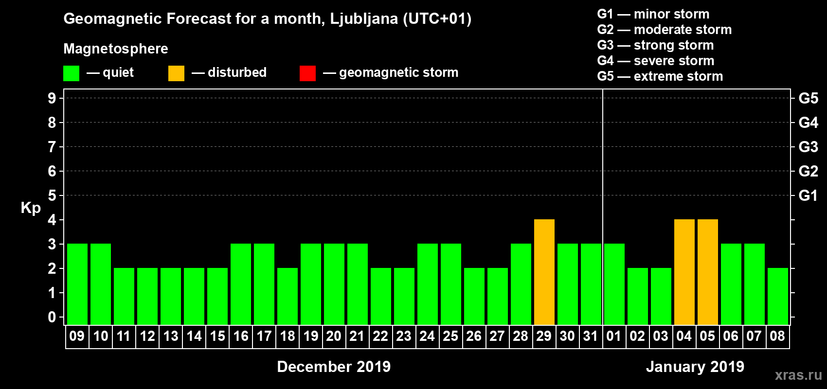 Forecast of the daily maximal value of geomagnetic index Kp for <b>1 month</b> (31 days) <b>from Dec 09, 2018 to Jan 08, 2019</b>