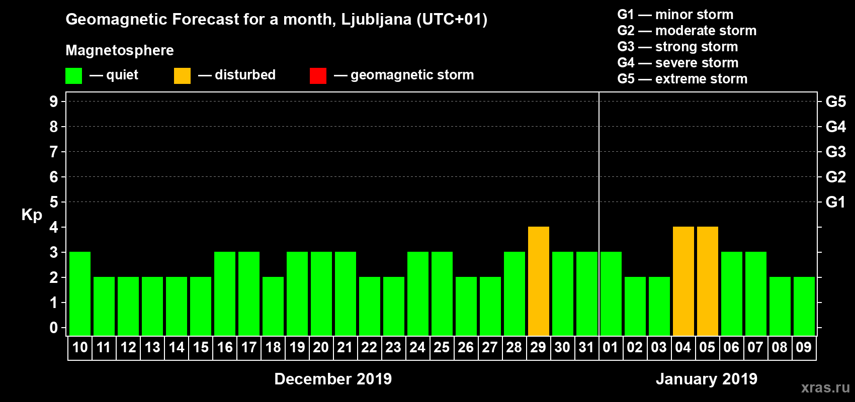Forecast of the daily maximal value of geomagnetic index Kp for <b>1 month</b> (31 days) <b>from Dec 10, 2018 to Jan 09, 2019</b>