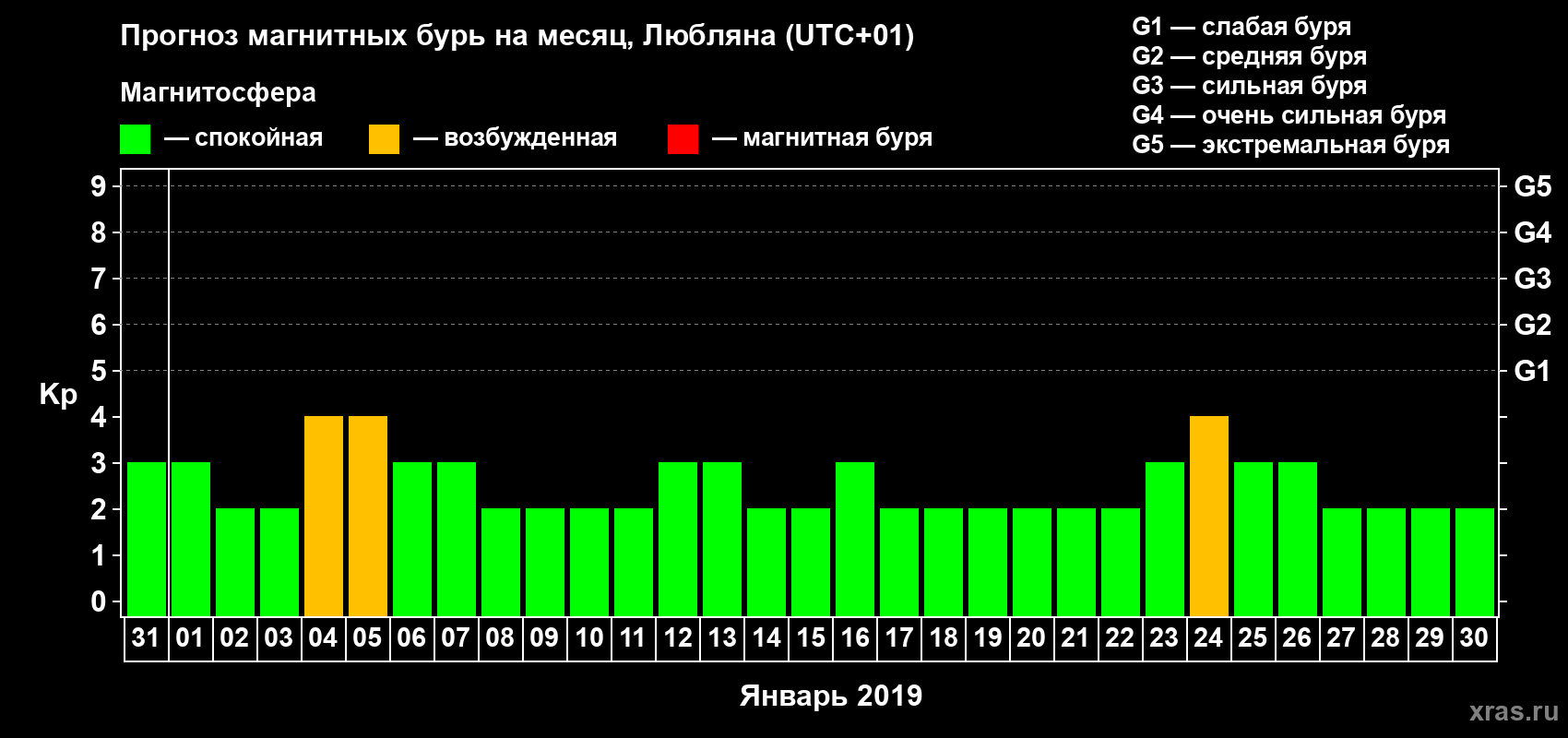Прогноз максимального суточного геомагнитного индекса Kp на <b>1 месяц</b> (31 день) <b>с 31 декабря 2018 г по 30 января 2019 г</b>