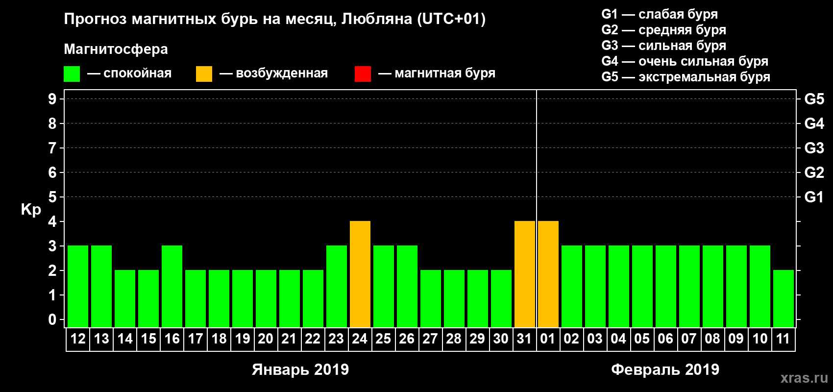 Прогноз максимального суточного геомагнитного индекса Kp на <b>1 месяц</b> (31 день) <b>с 12 января по 11 февраля 2019 г</b>