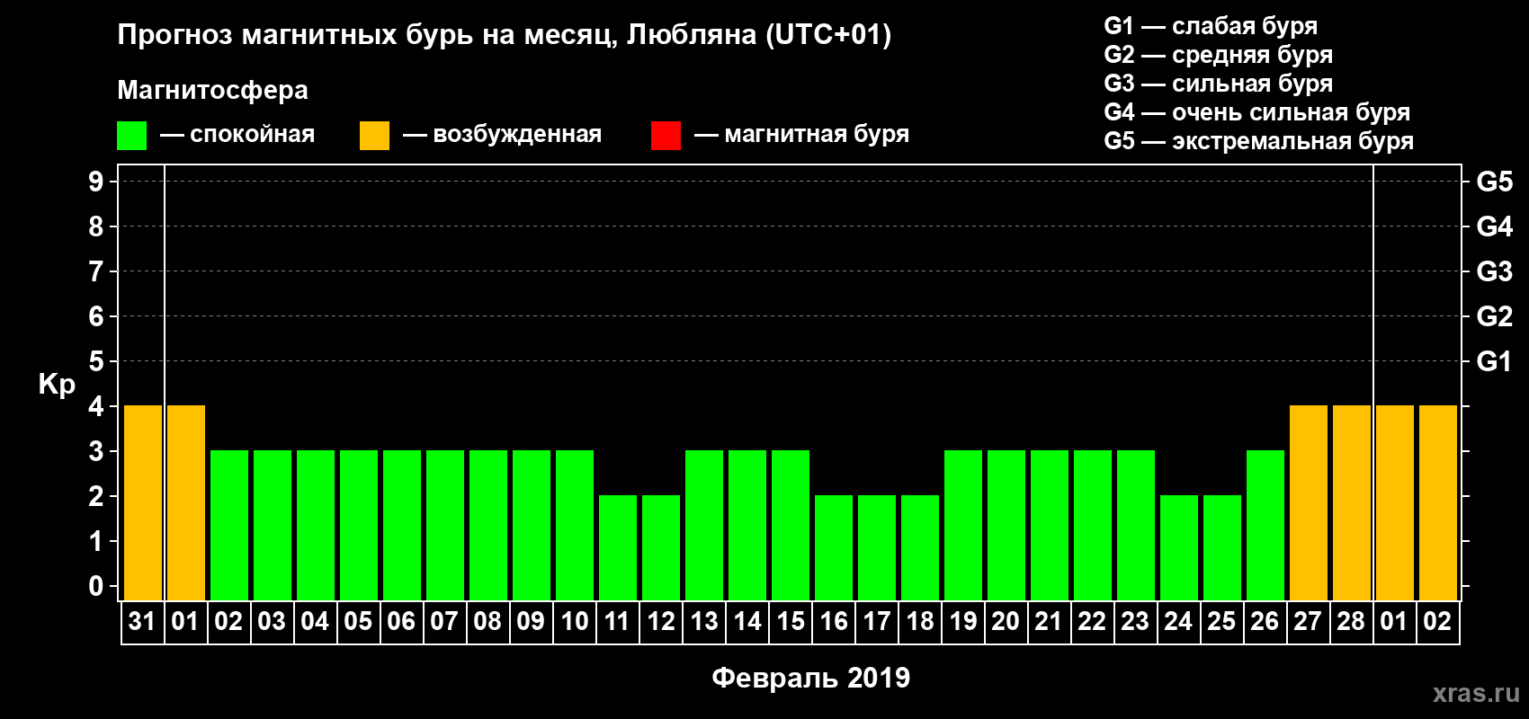 Прогноз максимального суточного геомагнитного индекса Kp на <b>1 месяц</b> (31 день) <b>с 31 января по 02 марта 2019 г</b>
