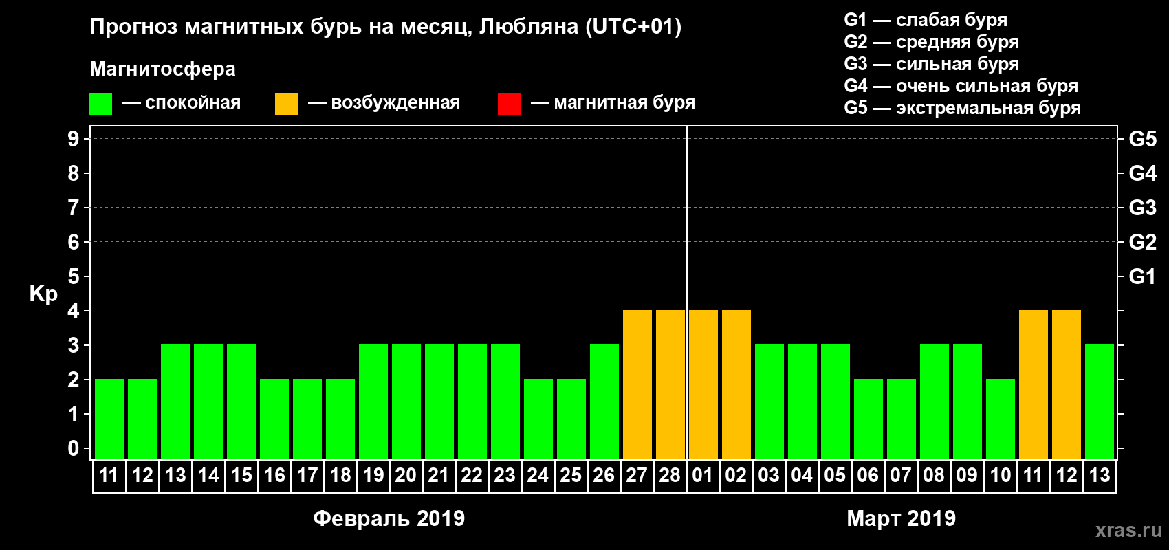 Прогноз максимального суточного геомагнитного индекса Kp на <b>1 месяц</b> (31 день) <b>с 11 февраля по 13 марта 2019 г</b>