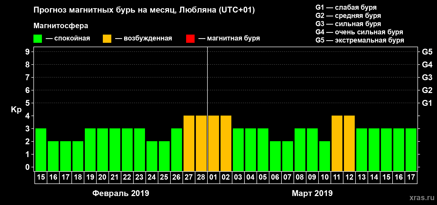 Прогноз максимального суточного геомагнитного индекса Kp на <b>1 месяц</b> (31 день) <b>с 15 февраля по 17 марта 2019 г</b>