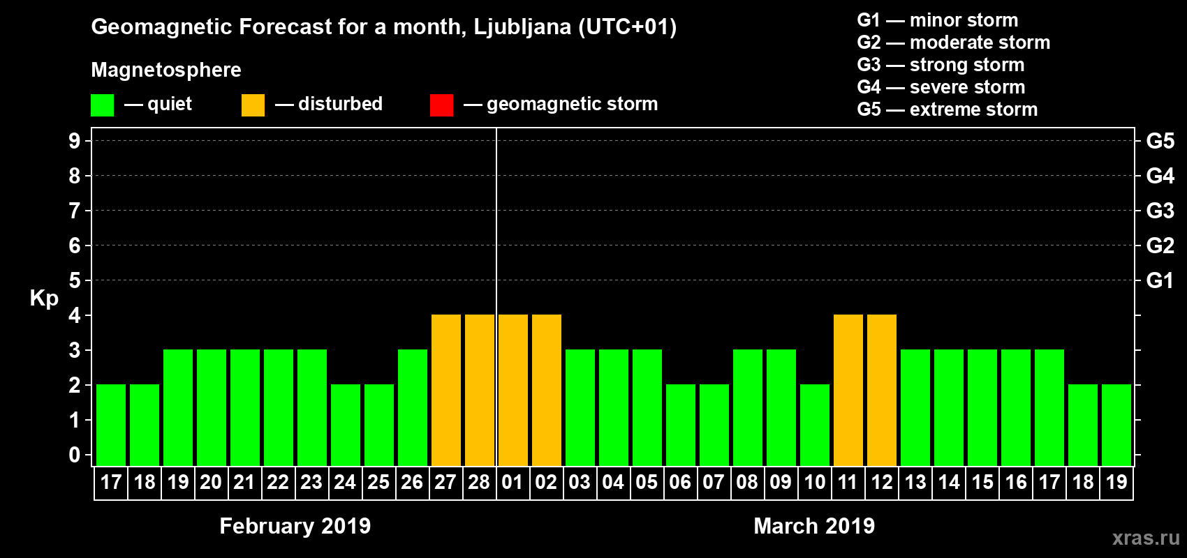 Forecast of the daily maximal value of geomagnetic index Kp for <b>1 month</b> (31 days) <b>from Feb 17, 2019 to Mar 19, 2019</b>