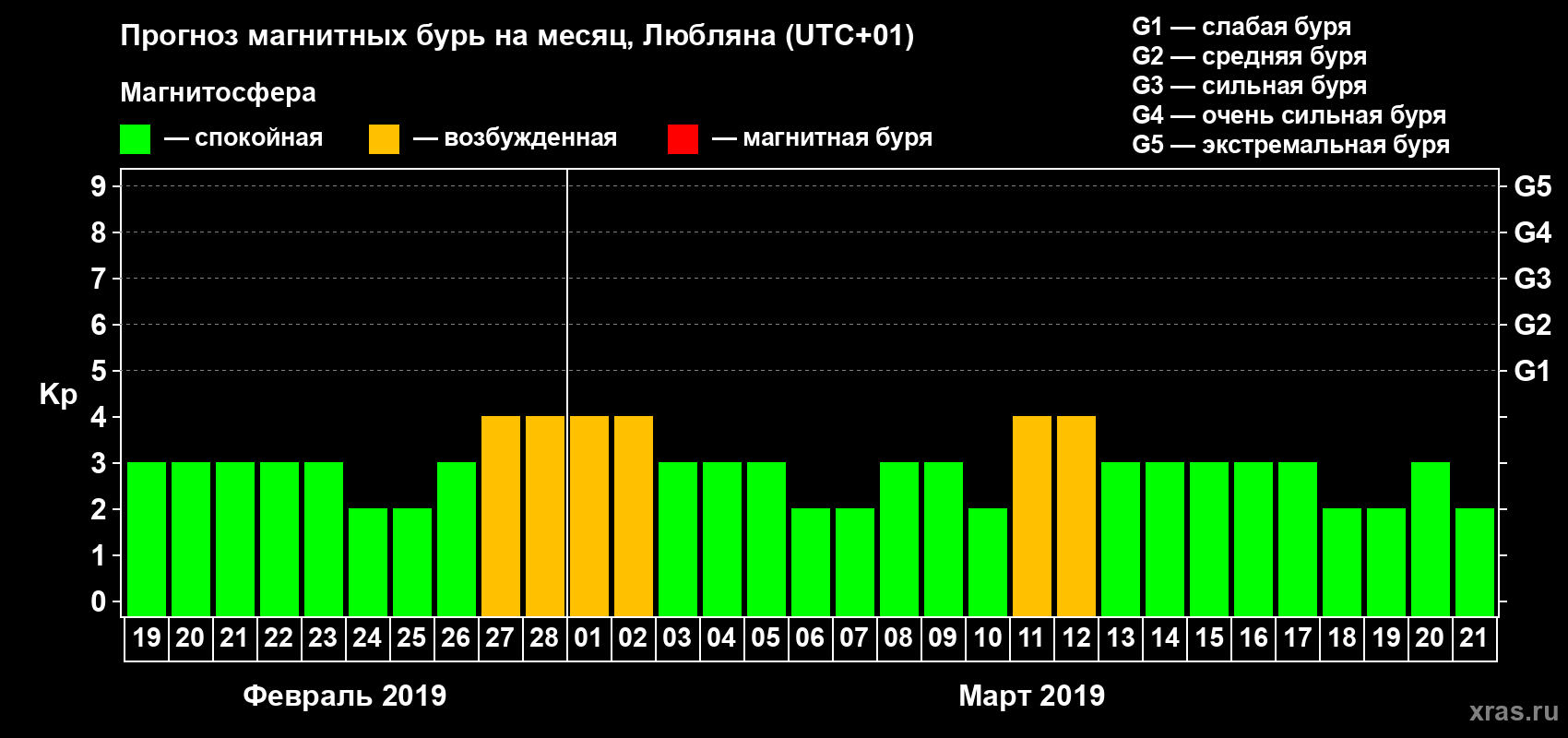 Прогноз максимального суточного геомагнитного индекса Kp на <b>1 месяц</b> (31 день) <b>с 19 февраля по 21 марта 2019 г</b>