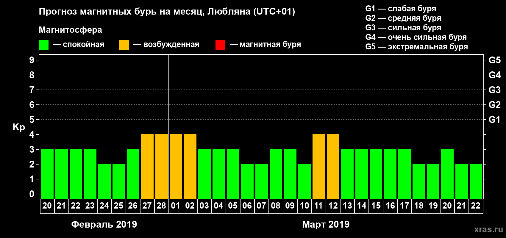 Прогноз максимального суточного геомагнитного индекса Kp на <b>1 месяц</b> (31 день) <b>с 20 февраля по 22 марта 2019 г</b>