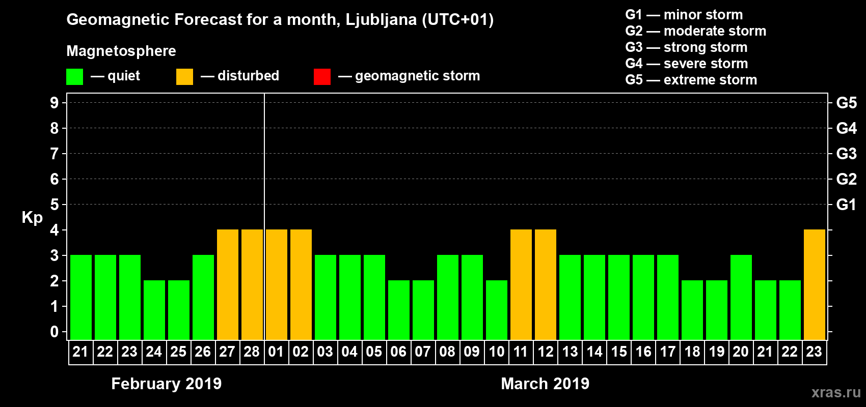Forecast of the daily maximal value of geomagnetic index Kp for <b>1 month</b> (31 days) <b>from Feb 21, 2019 to Mar 23, 2019</b>