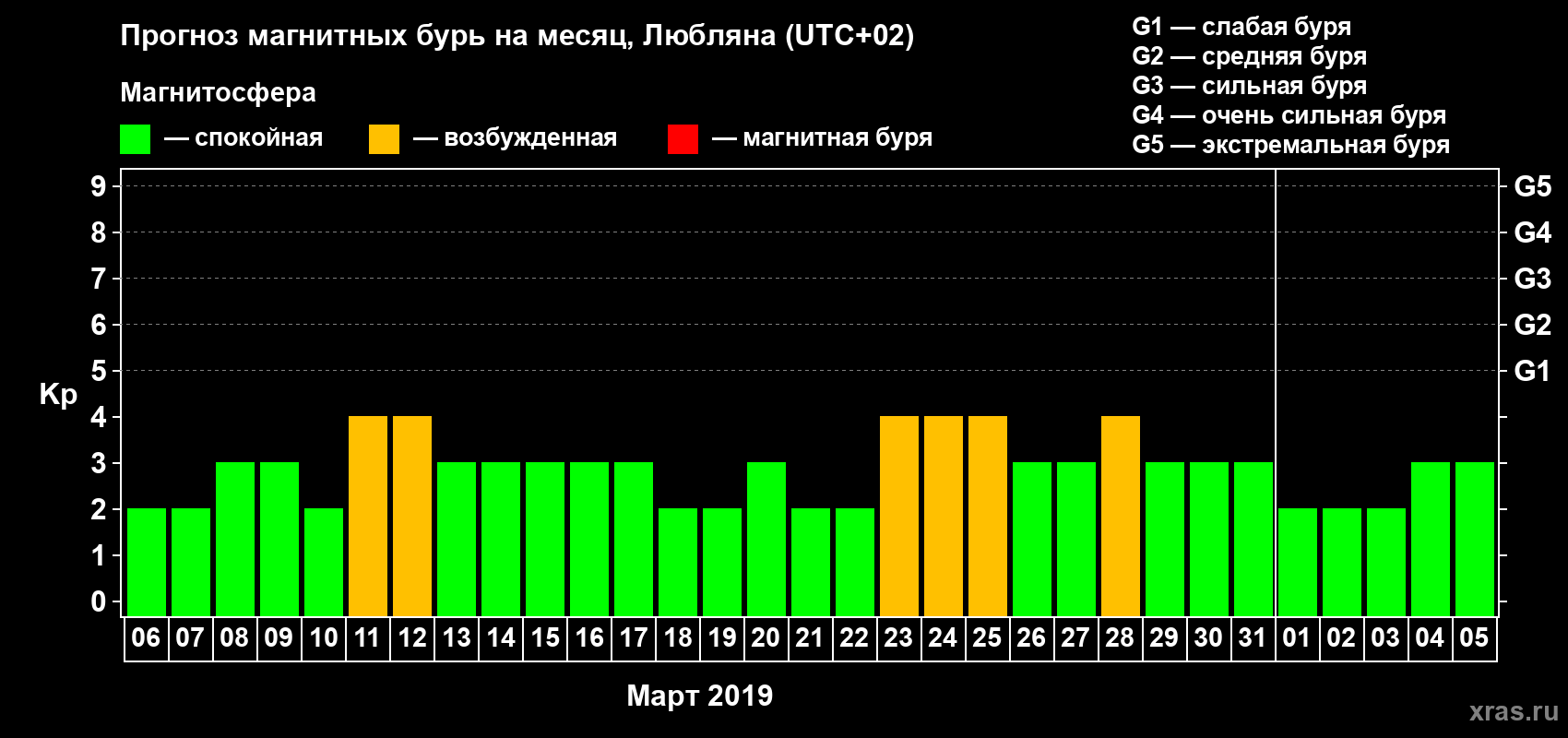 Прогноз максимального суточного геомагнитного индекса Kp на <b>1 месяц</b> (31 день) <b>с 06 марта по 05 апреля 2019 г</b>