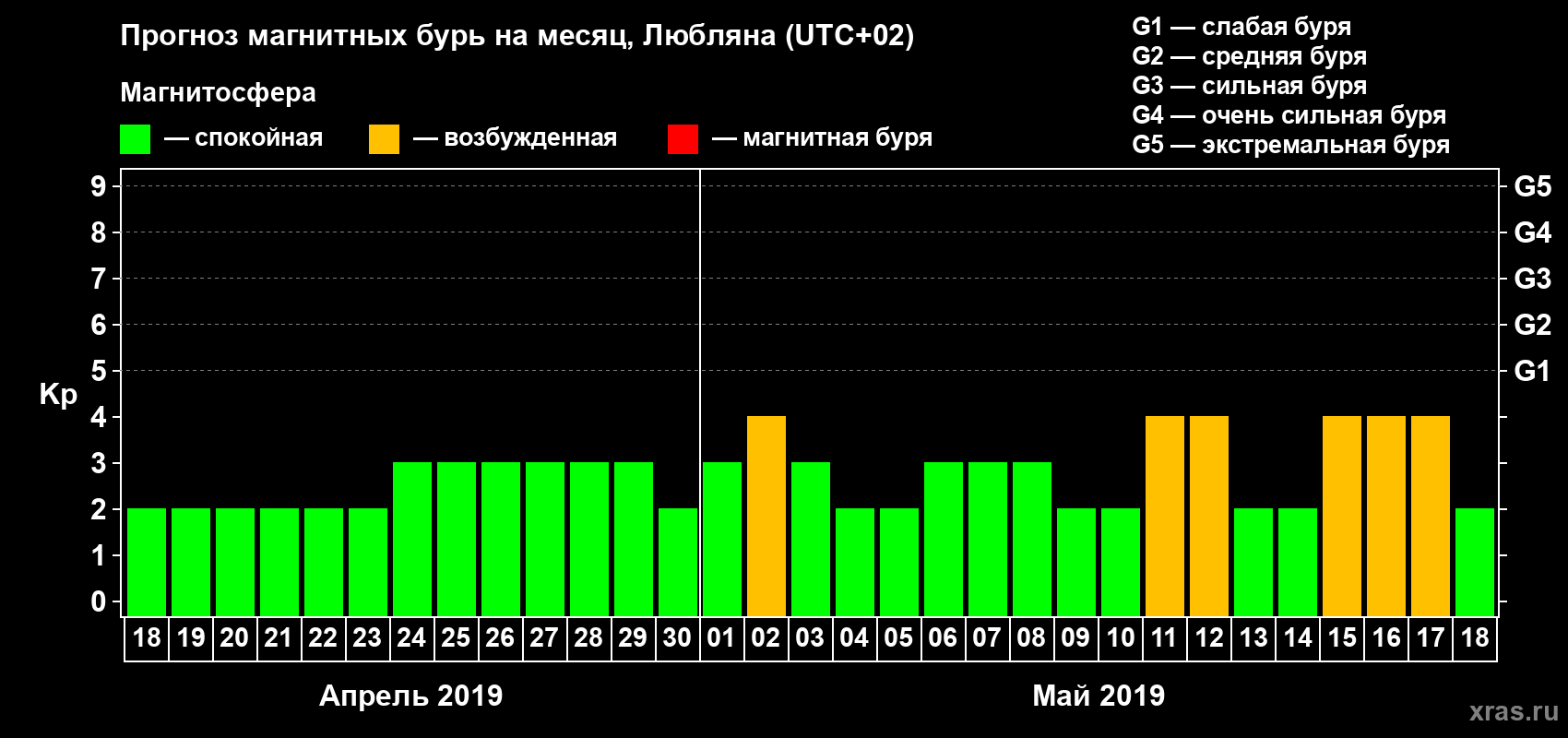 Прогноз максимального суточного геомагнитного индекса Kp на <b>1 месяц</b> (31 день) <b>с 18 апреля по 18 мая 2019 г</b>