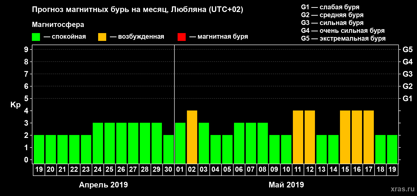 Прогноз максимального суточного геомагнитного индекса Kp на <b>1 месяц</b> (31 день) <b>с 19 апреля по 19 мая 2019 г</b>