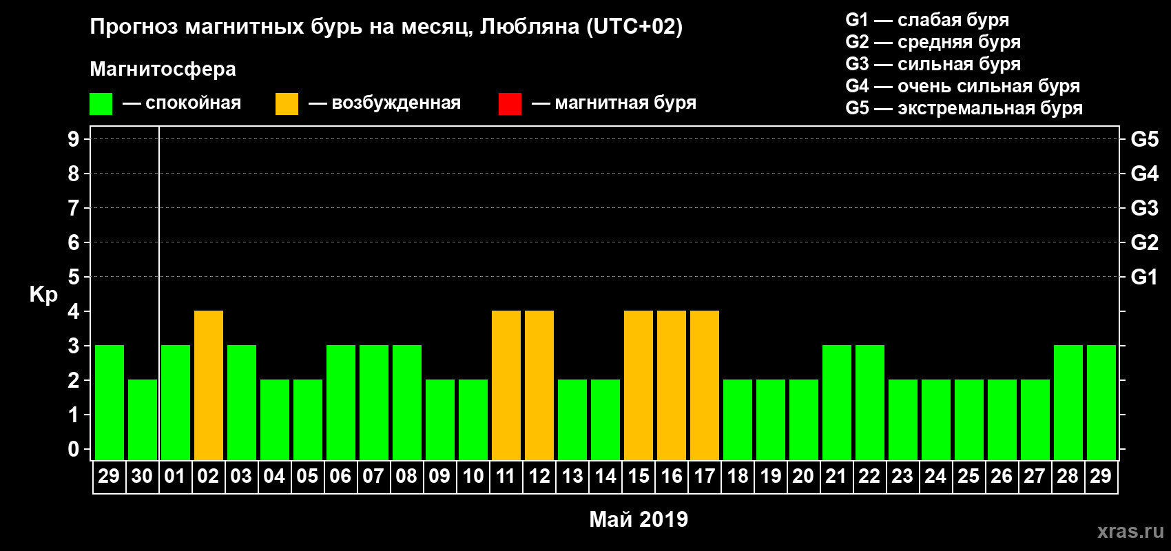 Прогноз максимального суточного геомагнитного индекса Kp на <b>1 месяц</b> (31 день) <b>с 29 апреля по 29 мая 2019 г</b>