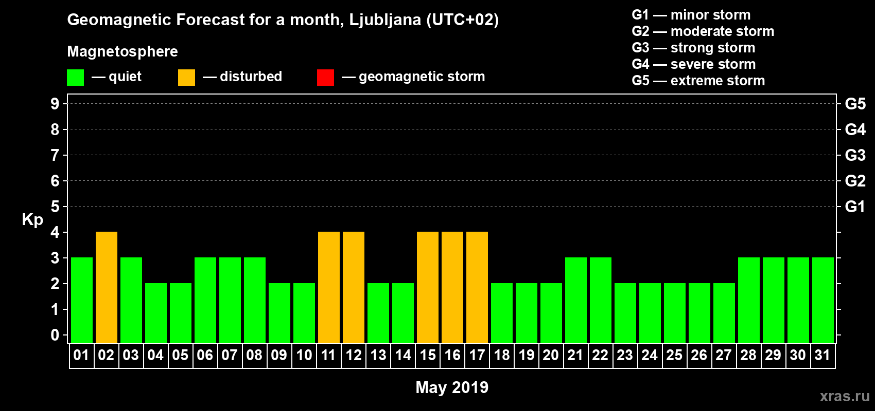 Forecast of the daily maximal value of geomagnetic index Kp for <b>1 month</b> (31 days) <b>from May 01, 2019 to May 31, 2019</b>